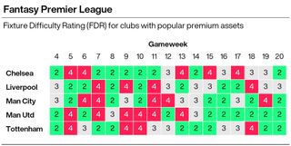 A graphic showing the fixture difficulty of Chelsea, Liverpool, Manchester City, Manchester United and Tottenham in the Premier League