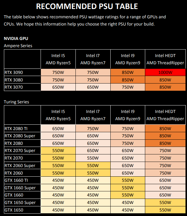 Nvidia's RTX 3000 Power Supply Requirements Amp Up PSU Shortage