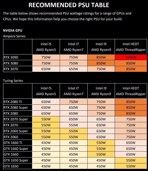 Nvidia Geforce RTX 3090 series recommended Power Supply chart 