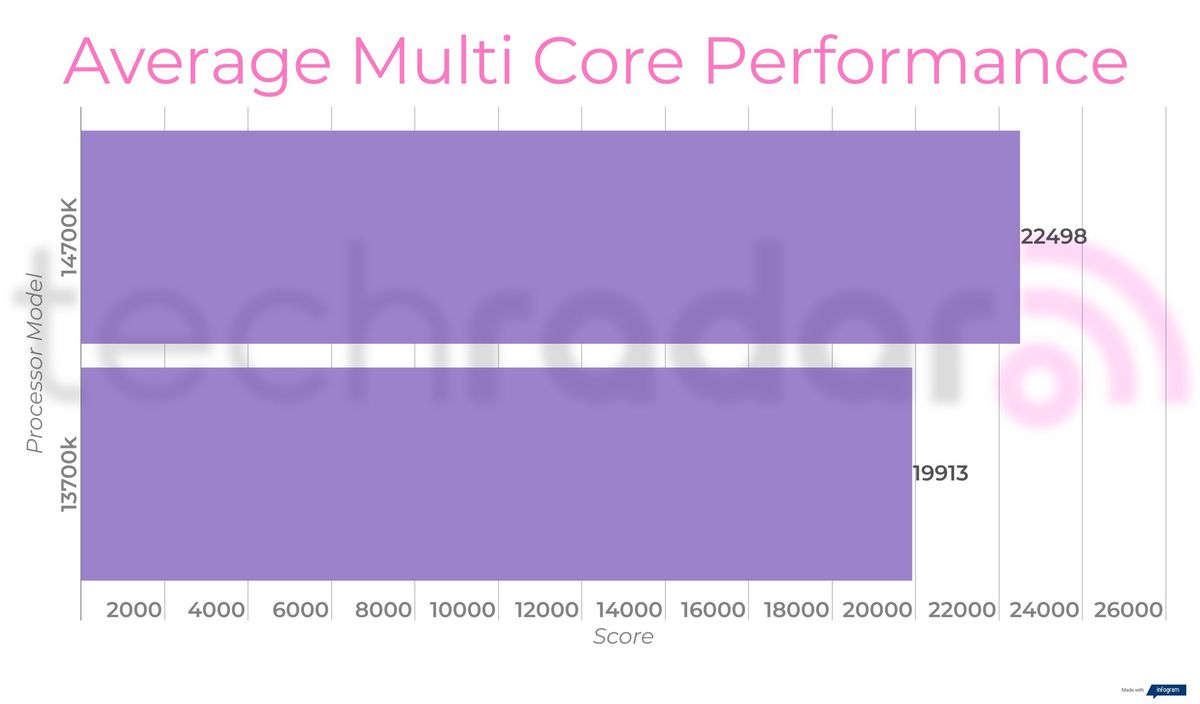Benchmark results for the 14700K vs 13700K Intel Core i7 processors