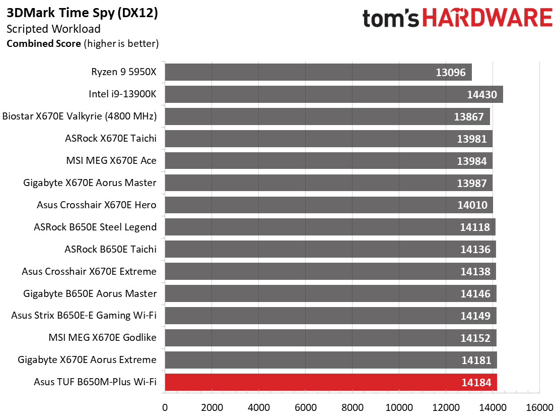 Asus TUF Gaming B650M-Plus Wi-Fi