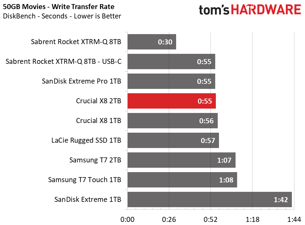 Crucial X8 2TB Charts
