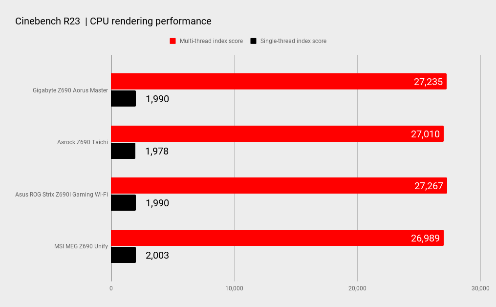 Z690 motherboard benchmarks
