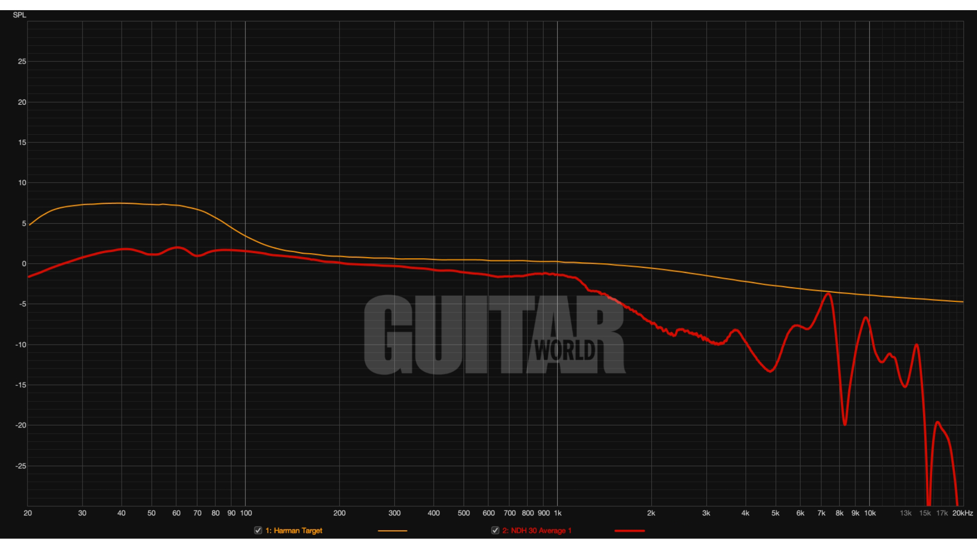 A frequency response graph for the Neumann NDH 30 headphones