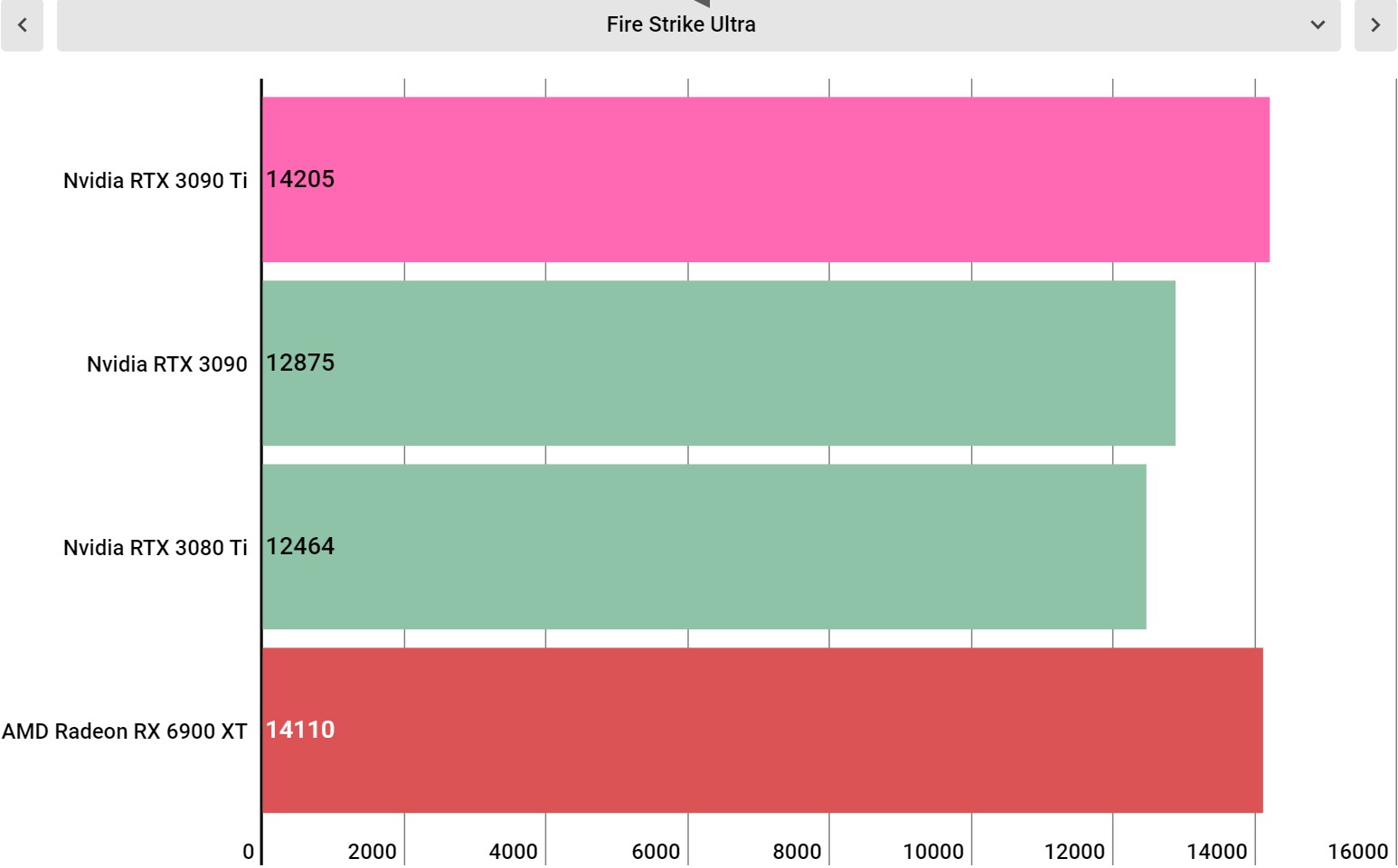 Nvidia GeForce RTX 3090 Ti performance charts