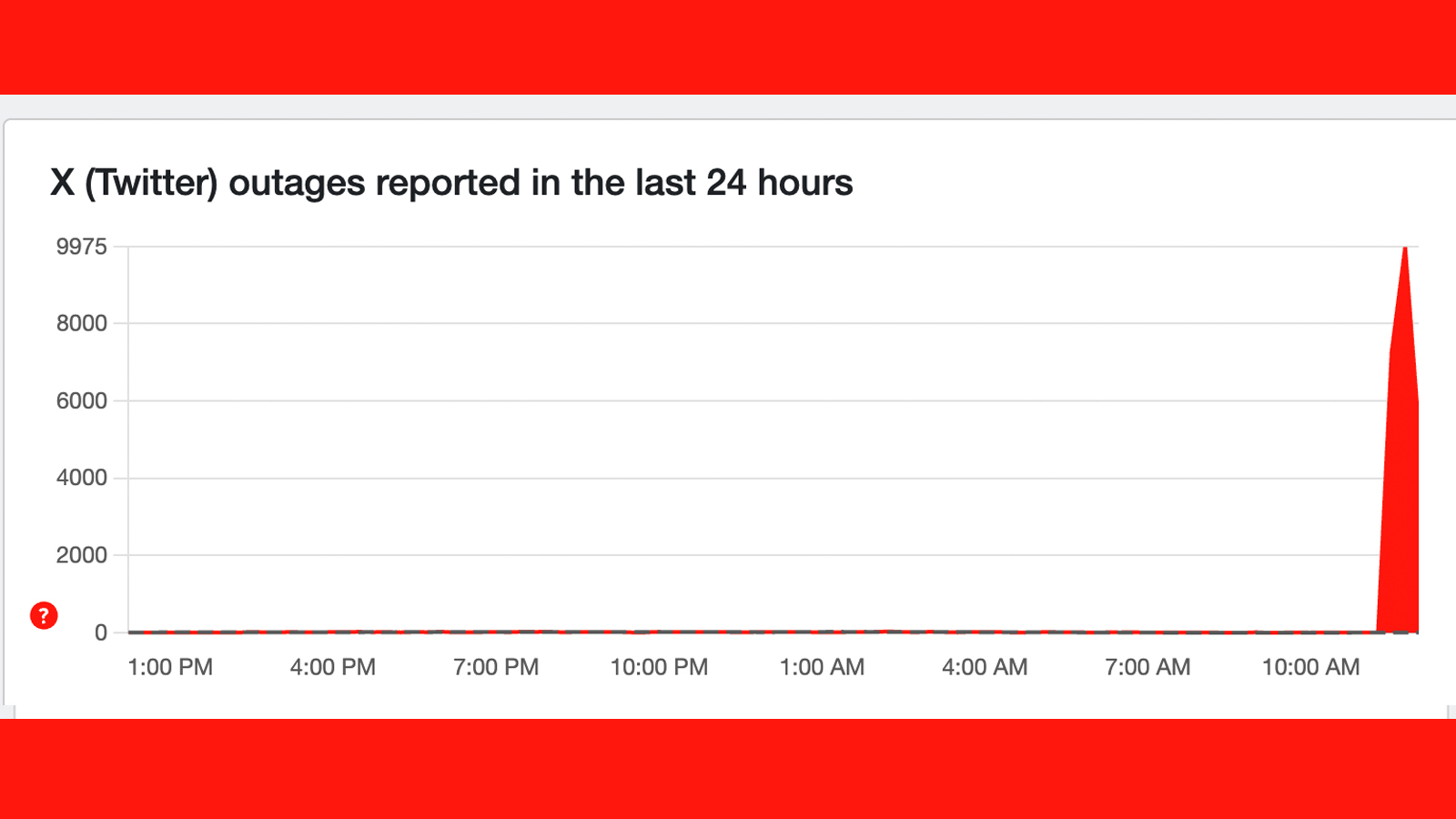A Downdetector graph showing issues at X