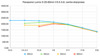 Panasonic LUMIX S 20-60mm f/3.5-5.6