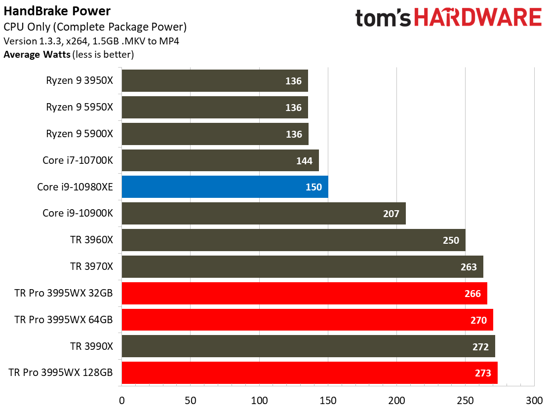 AMD Threadripper Prop 3995WX Power Consumption