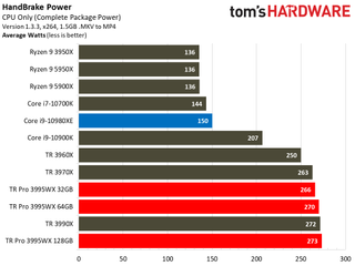 AMD Threadripper Prop 3995WX Power Consumption