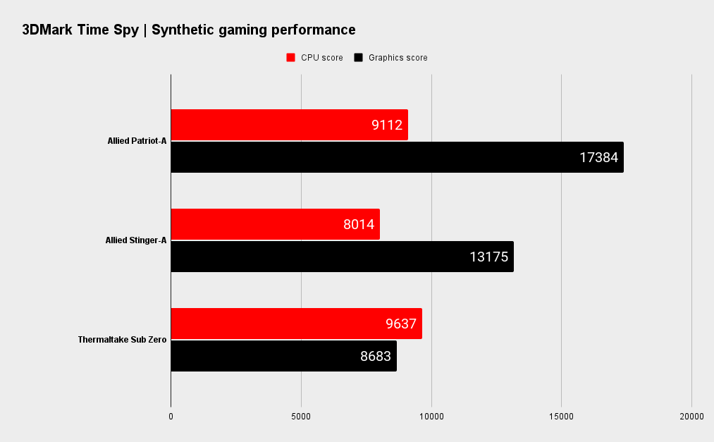 Allied Patriot-A gaming PC benchmarks