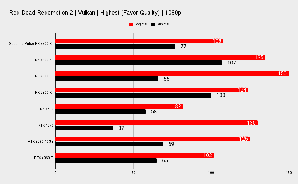 Rx 7700 xt vs 4060ti