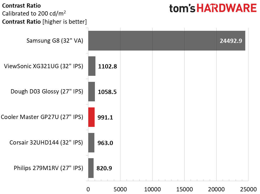 Cooler Master Tempest GP27U