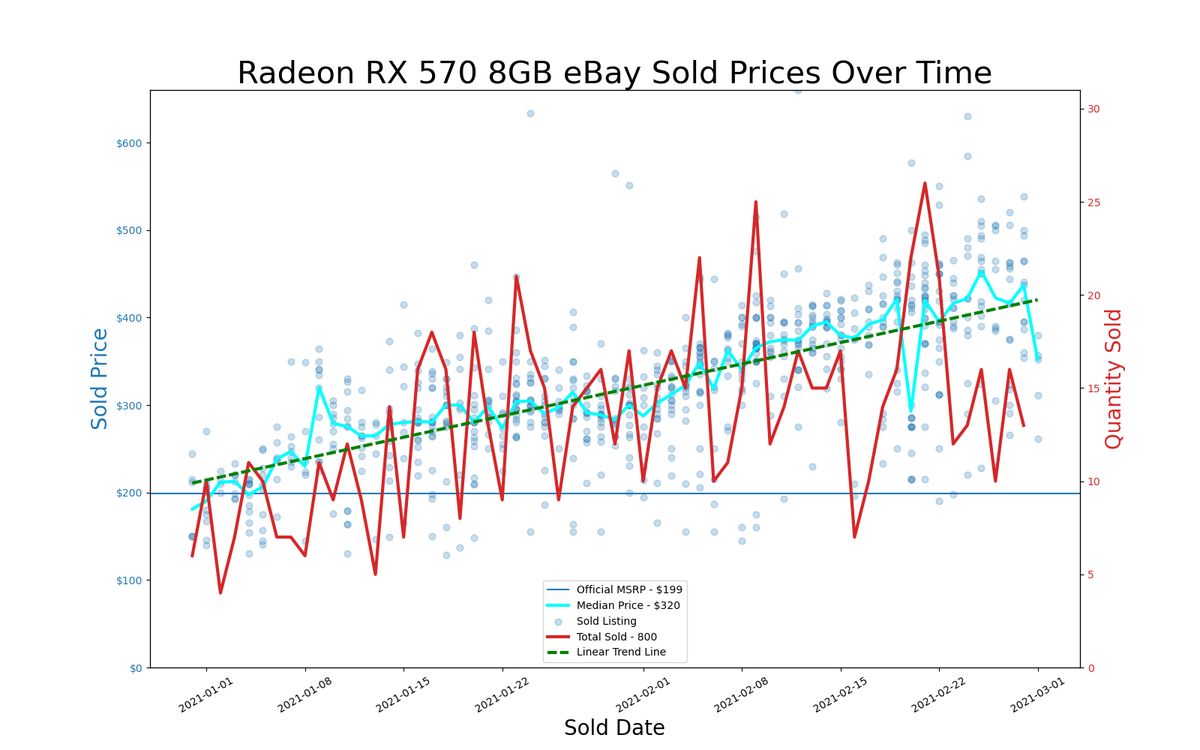 eBay GPU pricing, January and February 2021