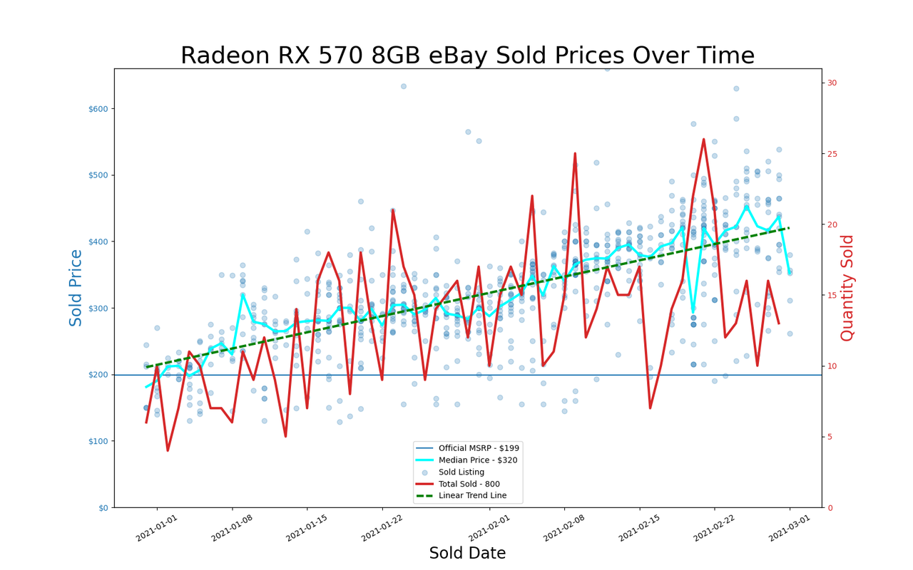 eBay GPU pricing, January and February 2021