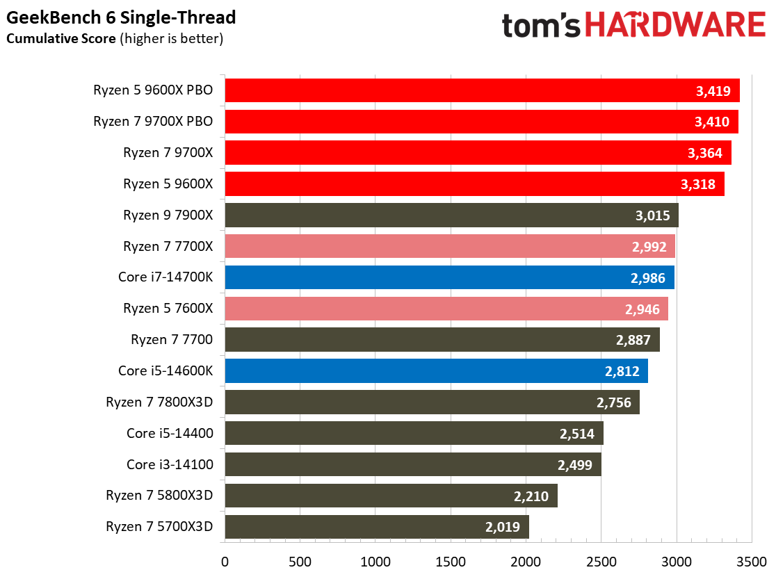 Ryzen 5 9600X