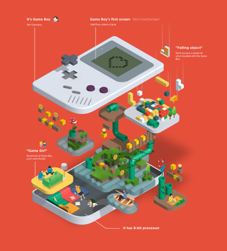 An infographic about the Gameboy