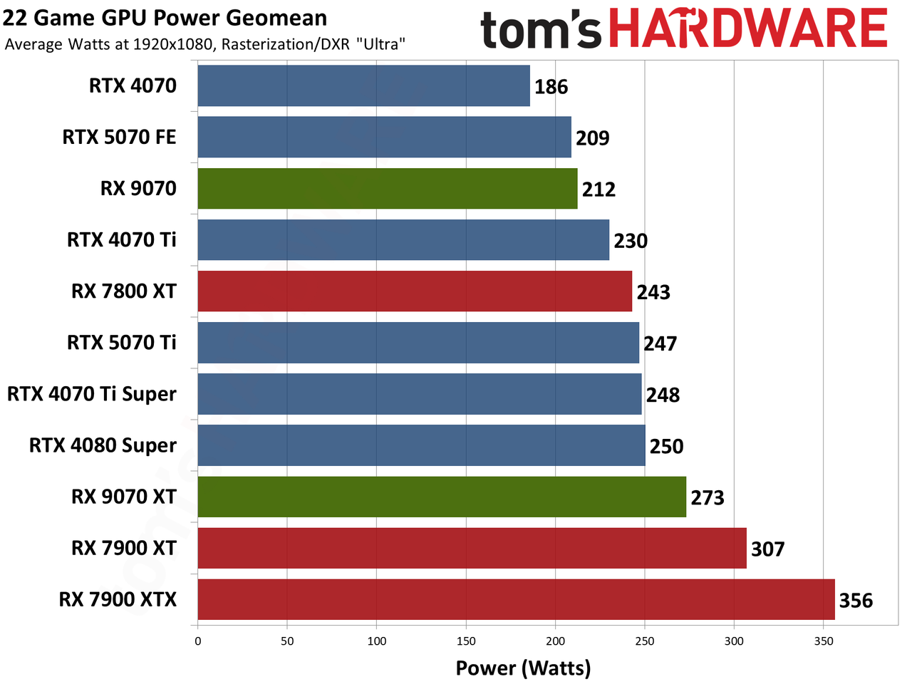 AMD Radeon RX 9070 XT and RX 9070 review photos
