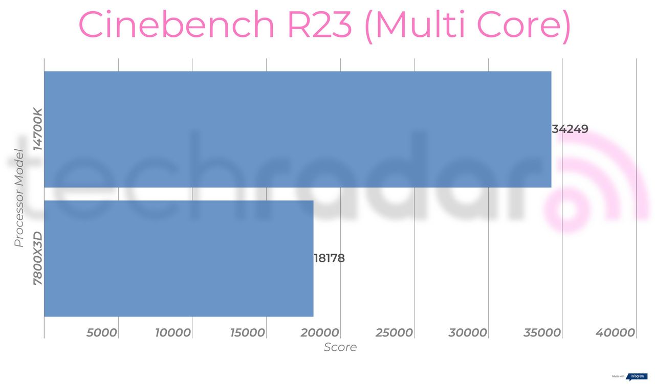Benchmark results comparing the Intel 14700K vs 7800X3D from AMD