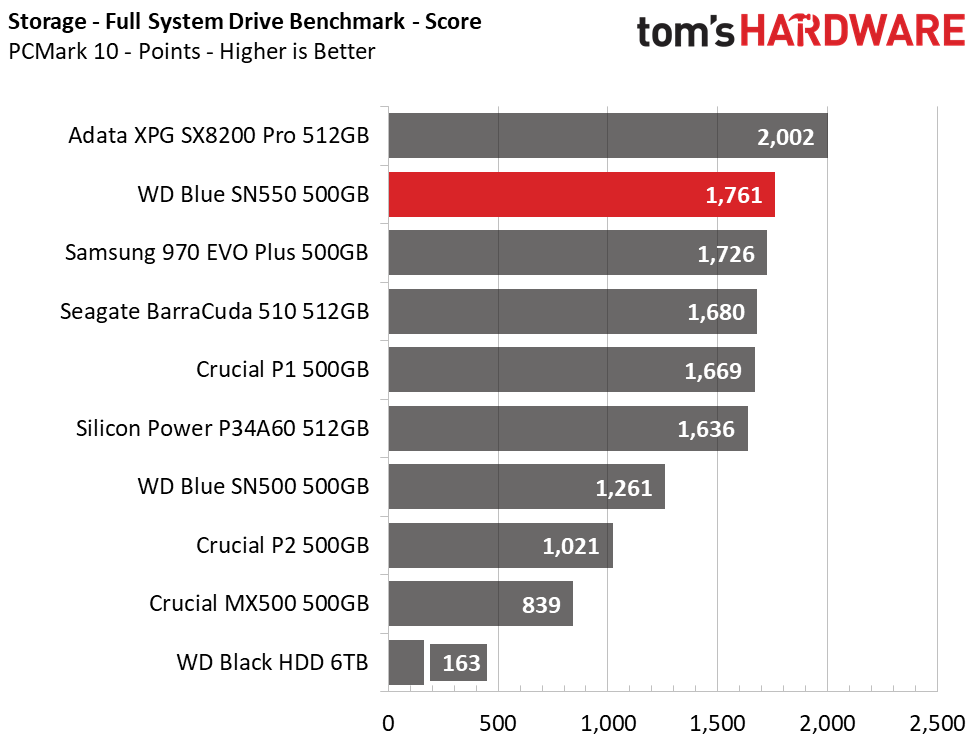 WD Blue SN550 SSD (500GB)