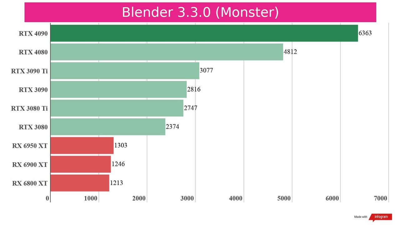 Creative benchmarks for the RTX 4080 against competing graphics cards