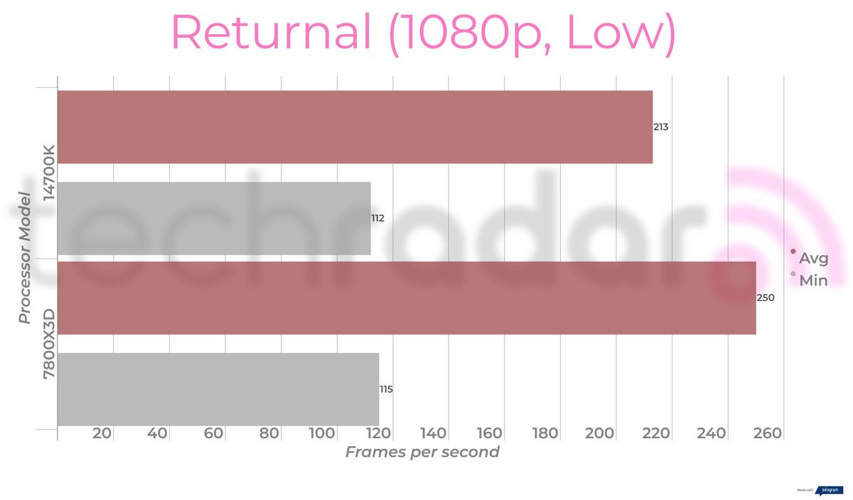 Benchmark results comparing the Intel 14700K vs 7800X3D from AMD