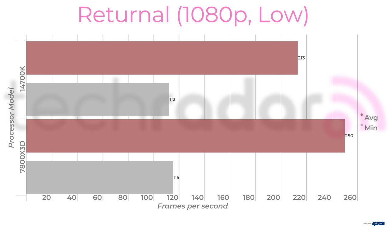 Benchmark results comparing the Intel 14700K vs 7800X3D from AMD