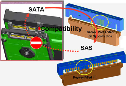 SAS - Going the SAS Storage Way | Tom's Hardware