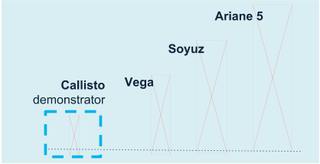 Callisto's size as compared to today's European launcher family, Vega, Soyuz and Ariane 5.