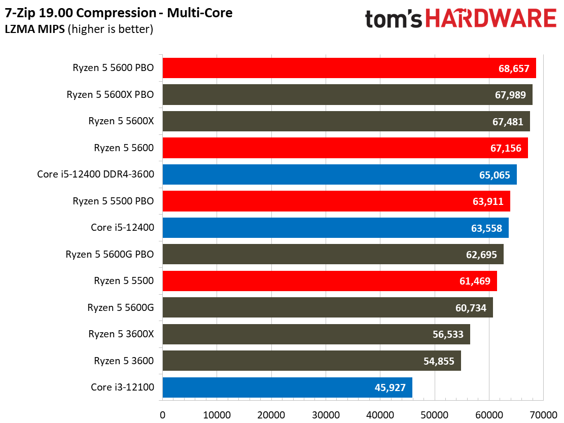 Ryzen 5 5600 5500
