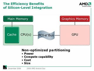 Today's CPU/GPU layout, which according to AMD, has not only to deal with bandwidth bottlenecks, but will also not be able to match Fusion cost, size and power-efficiency.