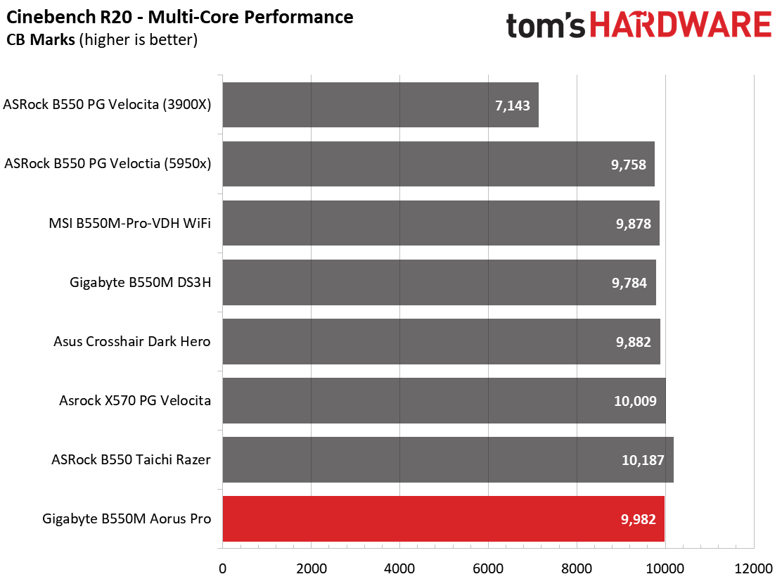 Gigabyte B550M Aorus Pro