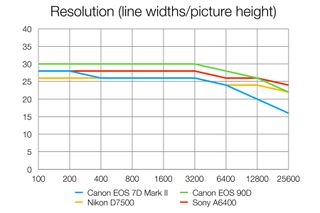 Canon EOS 7D Mark II lab tests