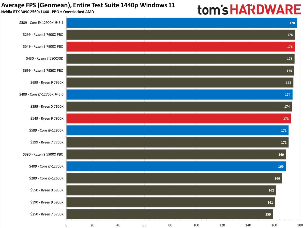 Ryzen 9 7900X