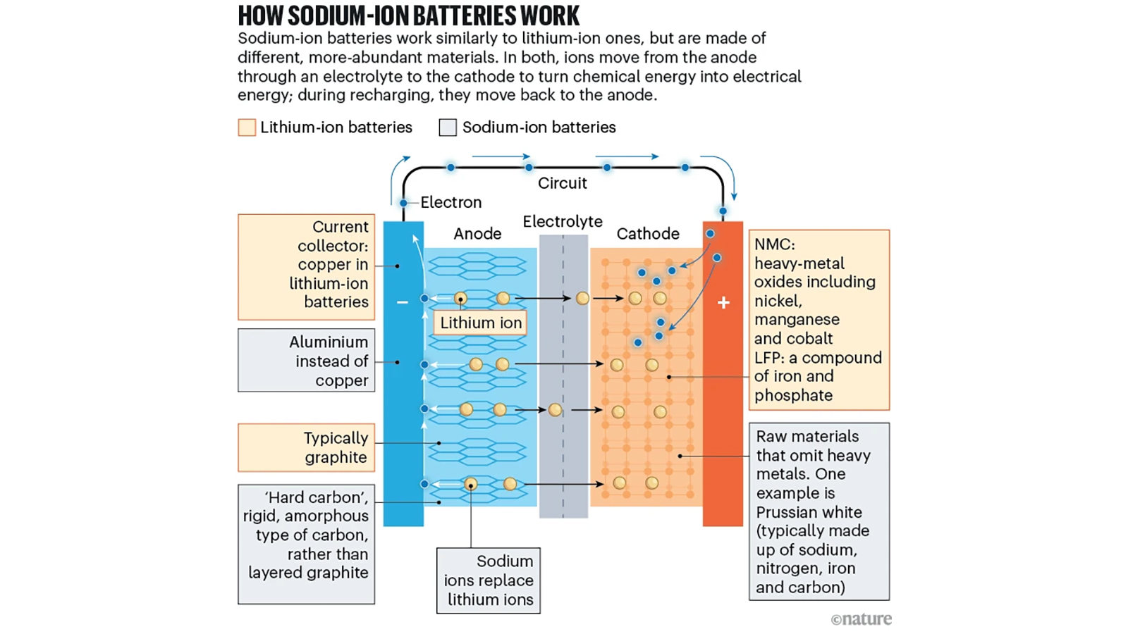 Sodium-ion battery schematic