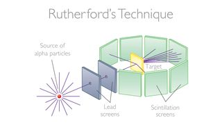 A diagram showing a source of alpha particles traveling through lead screens and then dissipated across scintillation screens after hitting the target.