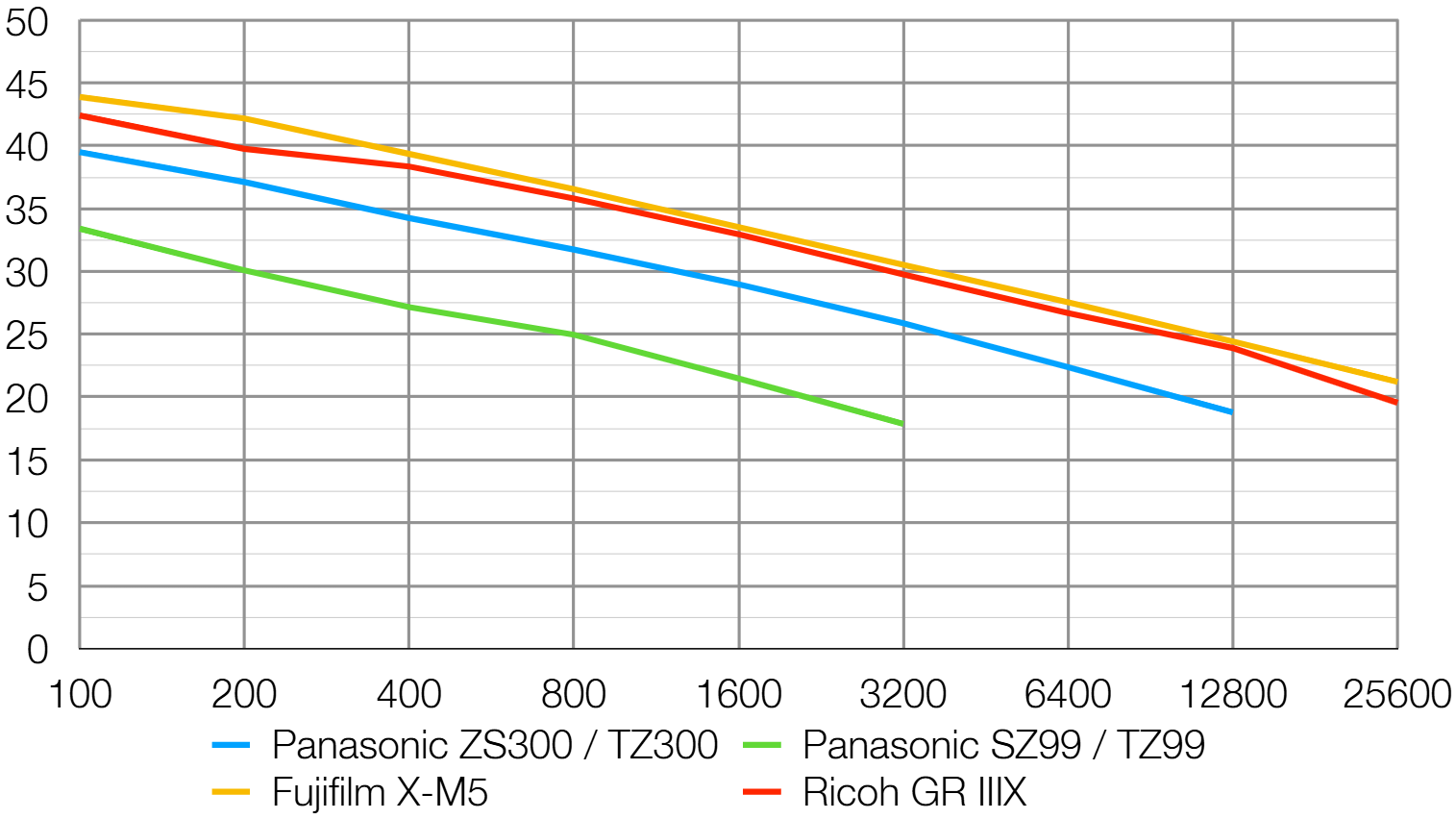 Panasonic Lumix ZS300 lab graph