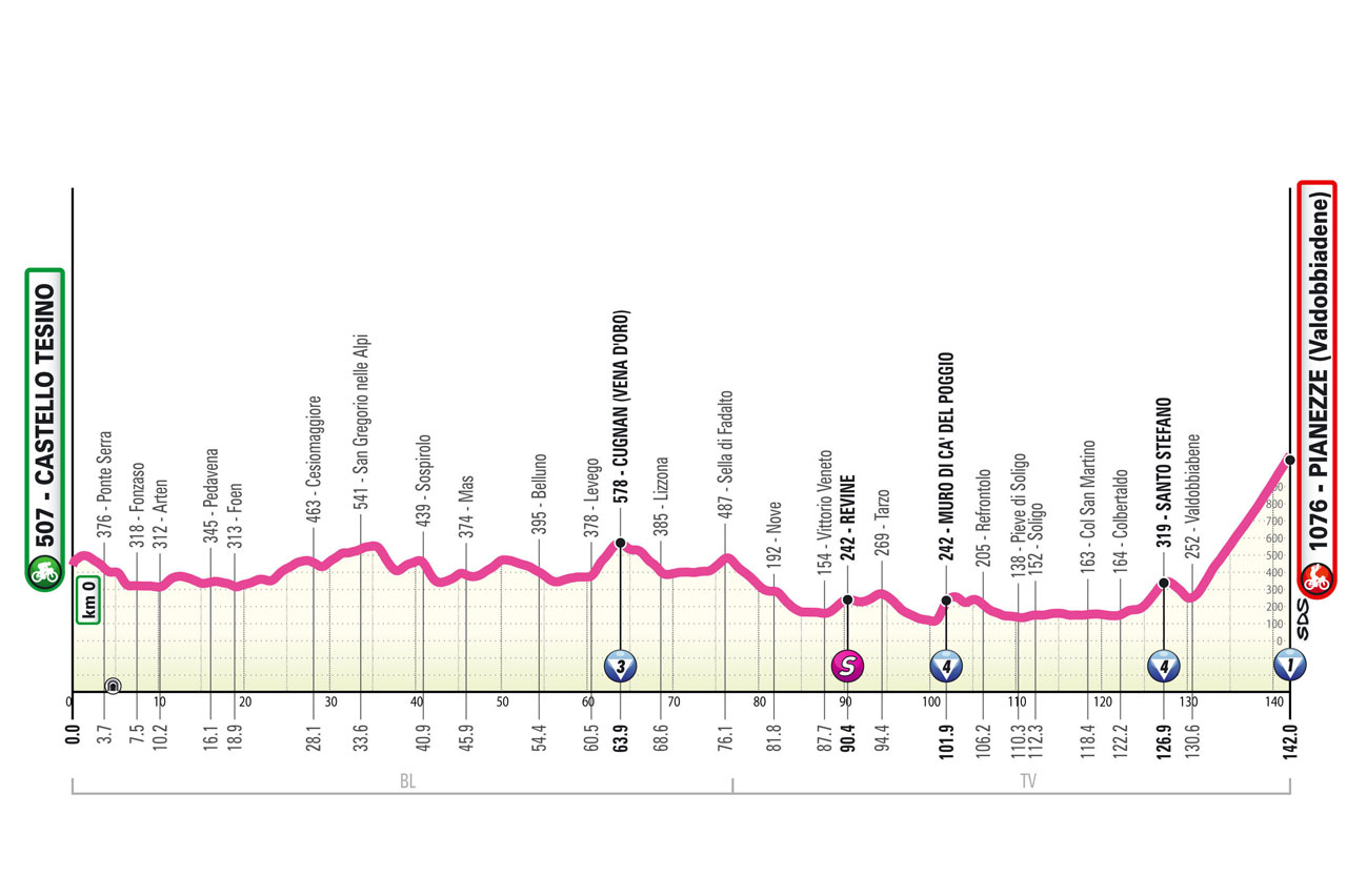 Stage 4, Giro d'Italia Women 2025