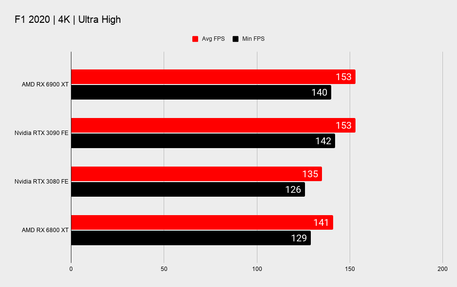 AMD RX 6900 XT graphics card benchmark graphs