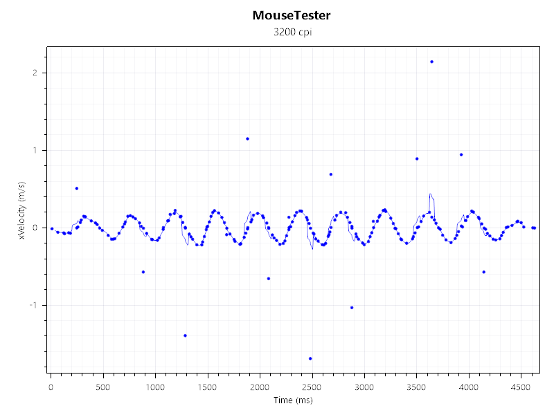A chart showing the mouse tracking performance of a Keychron M7 8K wireless mouse.