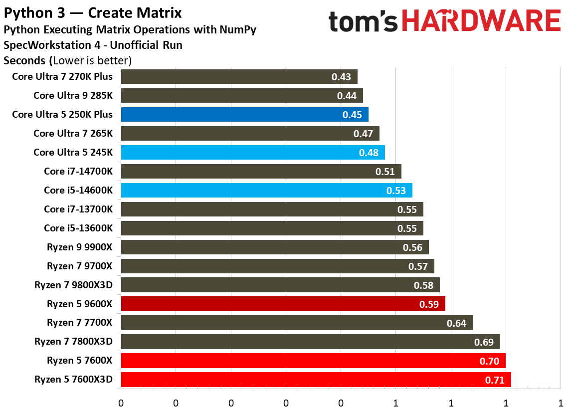 Intel Core Ultra 5 250K Plus