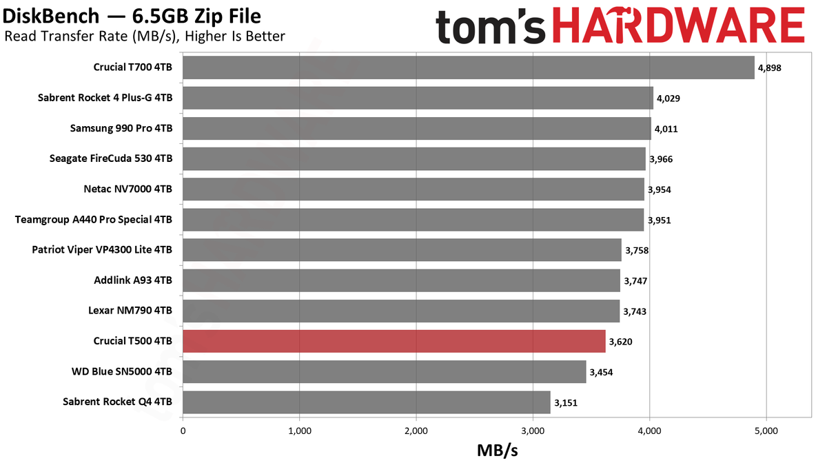 Crucial T500 4TB SSD