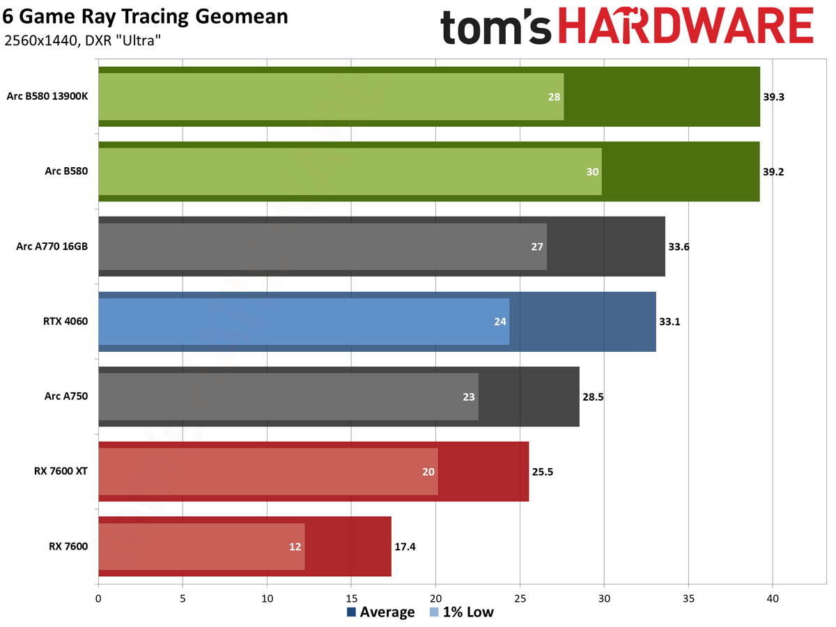 Intel Arc B580 review performance charts