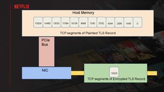 Serving Netflix Video at 400 Gb/s on FreeBSD