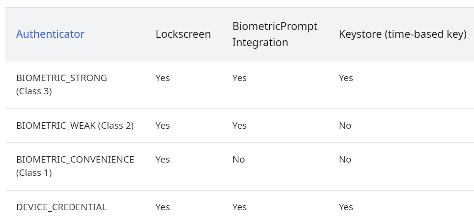 Android tiered authentication