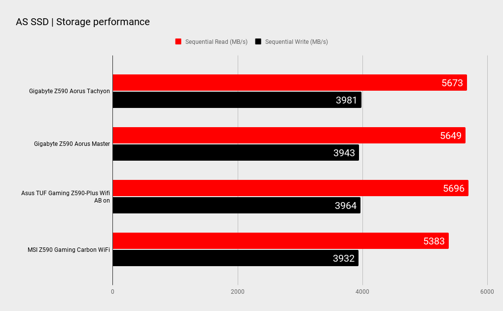 Gigabyte Z590 Aorus Tachyon benchmarks