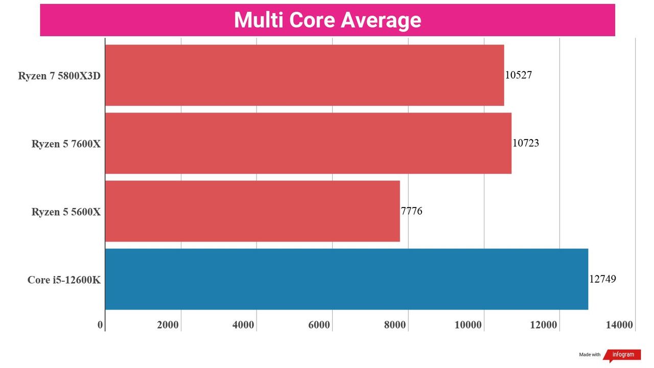 Bar chart showing performance statistics for the AMD Ryzen 5 7600X compared to other processors.