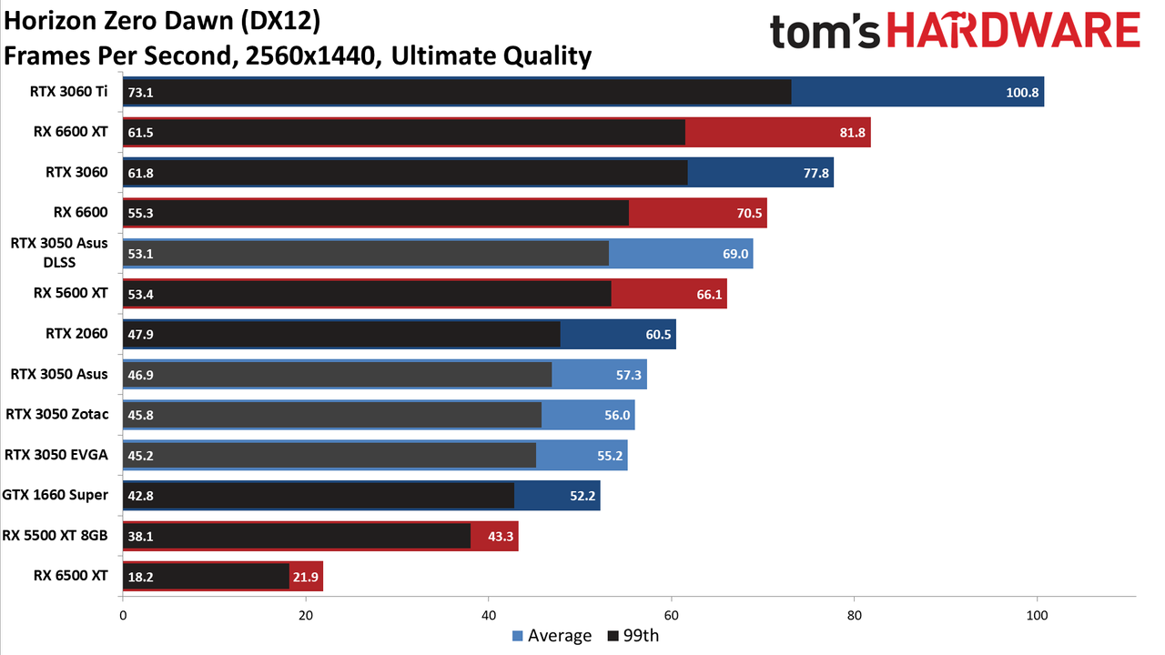 Asus GeForce RTX 3050 ROG Strix