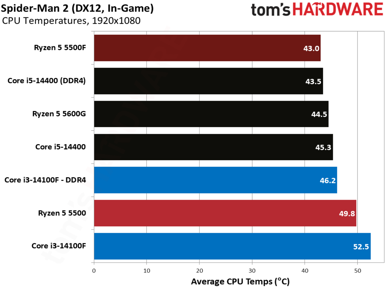 Spider-Man 2 benchmarks