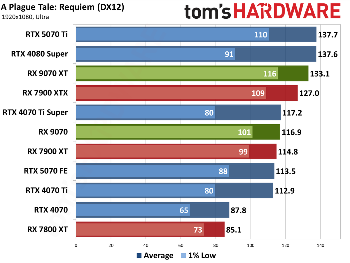 AMD Radeon RX 9070 XT and RX 9070 review photos