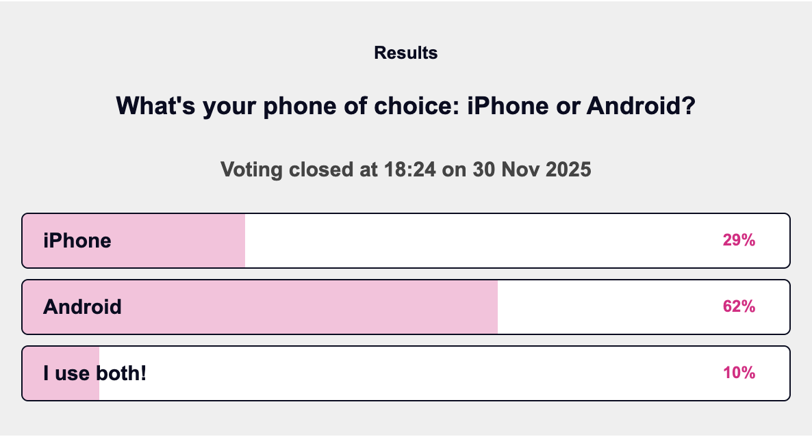 a screenshot of the iPhone vs Android poll results